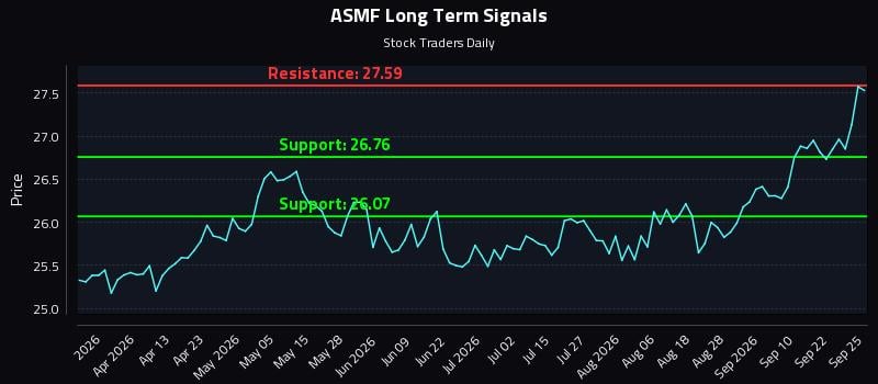 ASMF Long Term Analysis for September 25 2026 ASMF Long Term Analysis for September 25 2026