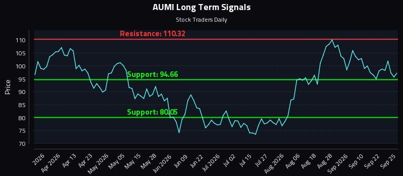 AUMI Long Term Analysis for September 25 2026 AUMI Long Term Analysis for September 25 2026