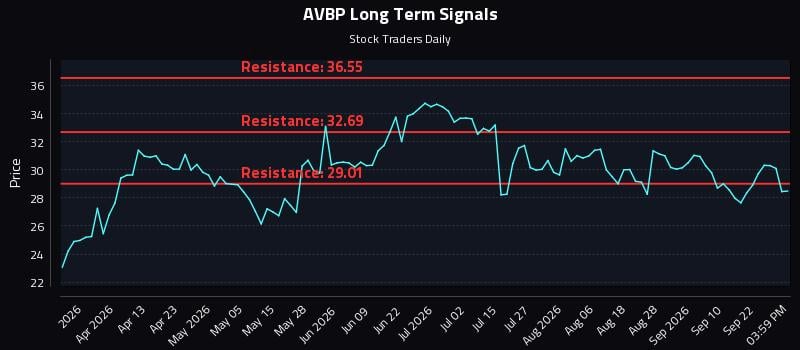 AVBP Long Term Analysis for September 25 2026 AVBP Long Term Analysis for September 25 2026