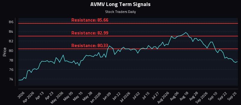 AVMV Long Term Analysis for September 25 2026 AVMV Long Term Analysis for September 25 2026