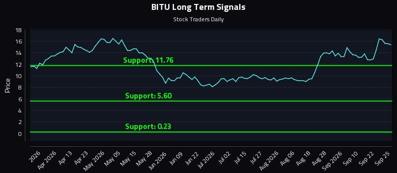 BITU Long Term Analysis for September 25 2026 BITU Long Term Analysis for September 25 2026