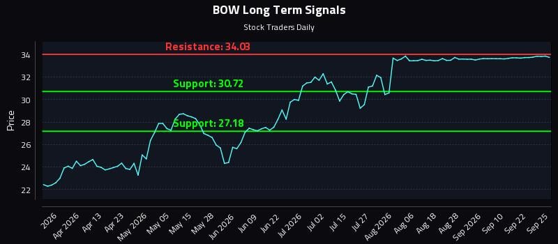 BOW Long Term Analysis for September 25 2026 BOW Long Term Analysis for September 25 2026