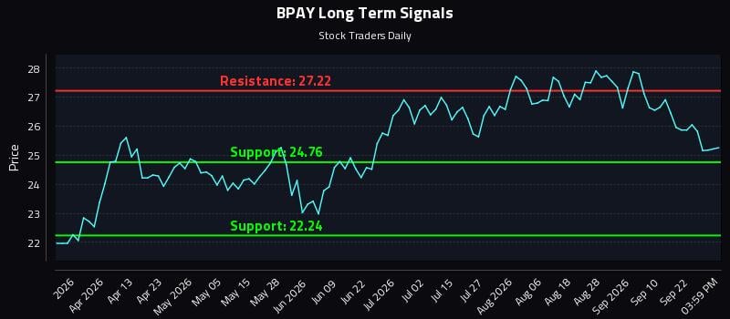 BPAY Long Term Analysis for September 25 2026 BPAY Long Term Analysis for September 25 2026