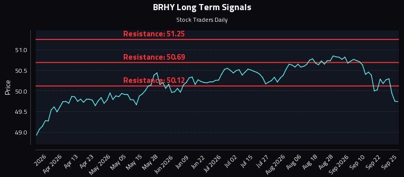 BRHY Long Term Analysis for September 25 2026 BRHY Long Term Analysis for September 25 2026