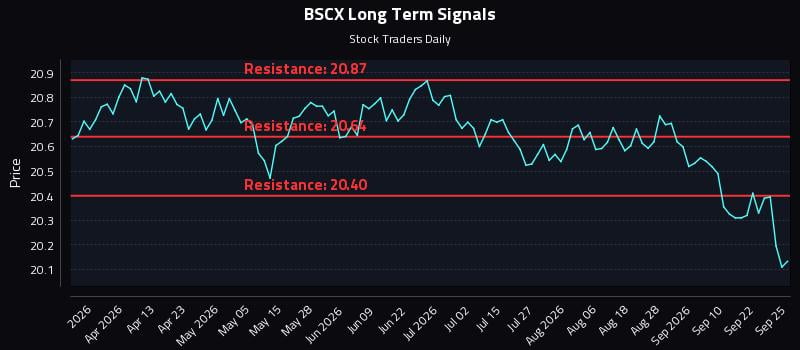 BSCX Long Term Analysis for September 25 2026 BSCX Long Term Analysis for September 25 2026
