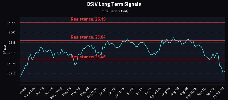 BSJV Long Term Analysis for September 25 2026 BSJV Long Term Analysis for September 25 2026