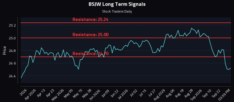 BSJW Long Term Analysis for September 25 2026 BSJW Long Term Analysis for September 25 2026