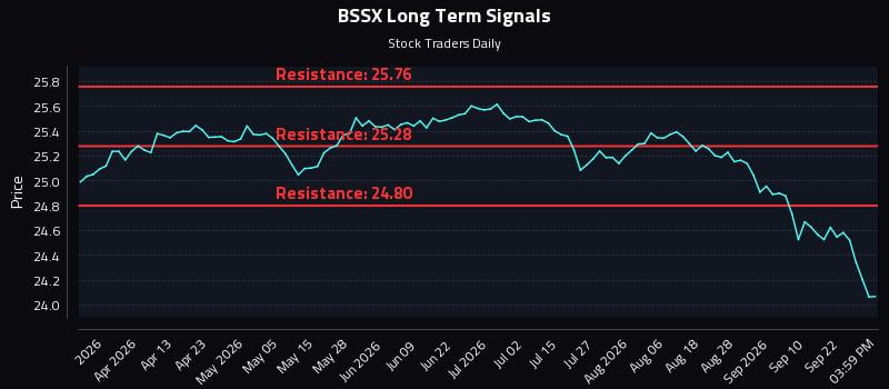 BSSX Long Term Analysis for September 25 2026 BSSX Long Term Analysis for September 25 2026