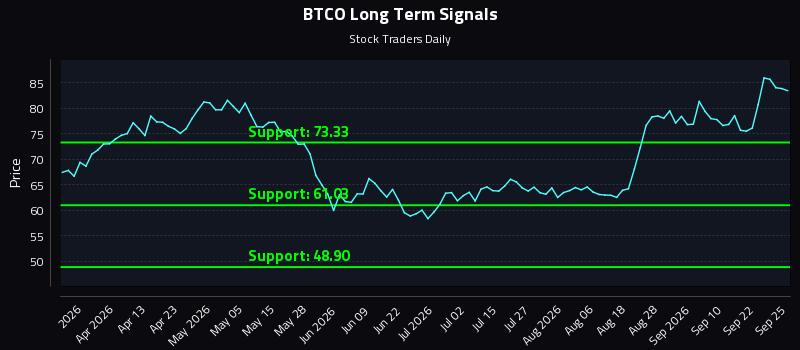 BTCO Long Term Analysis for September 25 2026 BTCO Long Term Analysis for September 25 2026