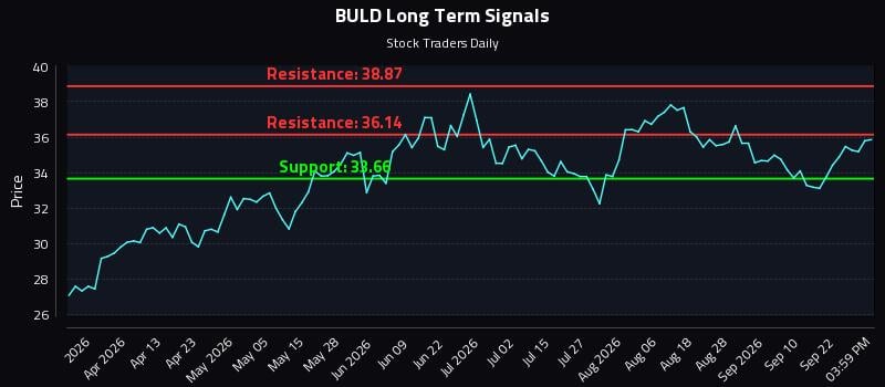 BULD Long Term Analysis for September 25 2026 BULD Long Term Analysis for September 25 2026