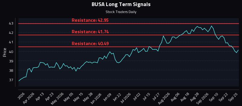 BUSA Long Term Analysis for September 25 2026 BUSA Long Term Analysis for September 25 2026