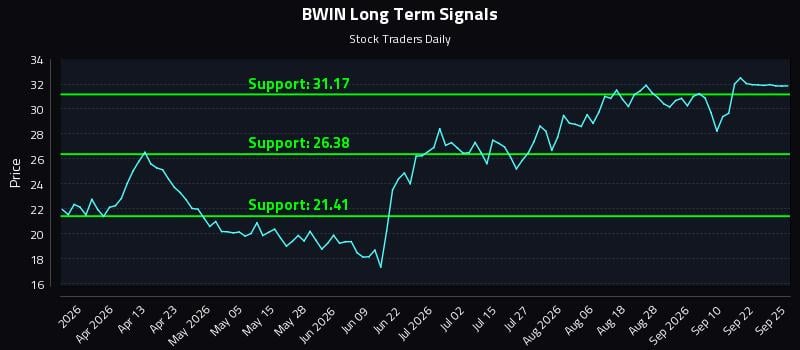 BWIN Long Term Analysis for September 25 2026 BWIN Long Term Analysis for September 25 2026