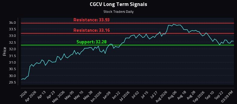 CGCV Long Term Analysis for September 25 2026 CGCV Long Term Analysis for September 25 2026