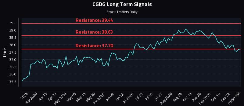 CGDG Long Term Analysis for September 25 2026 CGDG Long Term Analysis for September 25 2026