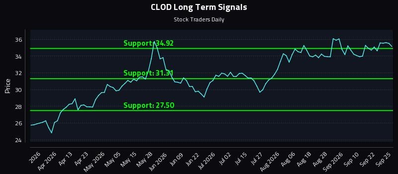 CLOD Long Term Analysis for September 25 2026 CLOD Long Term Analysis for September 25 2026