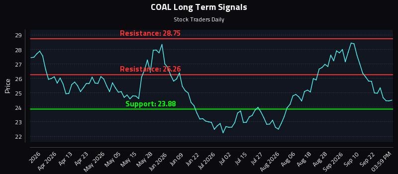 COAL Long Term Analysis for September 25 2026 COAL Long Term Analysis for September 25 2026