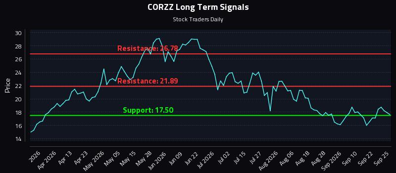 CORZZ Long Term Analysis for September 25 2026 CORZZ Long Term Analysis for September 25 2026