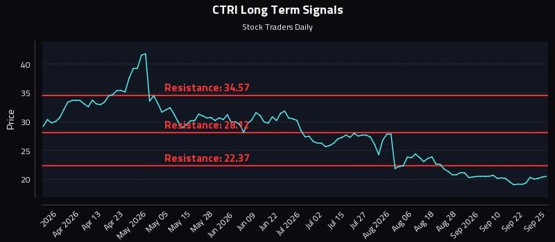 CTRI Long Term Analysis for September 25 2026 CTRI Long Term Analysis for September 25 2026