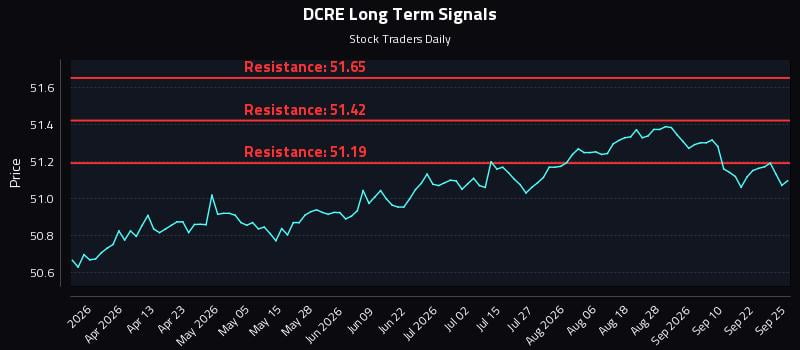 DCRE Long Term Analysis for September 25 2026 DCRE Long Term Analysis for September 25 2026