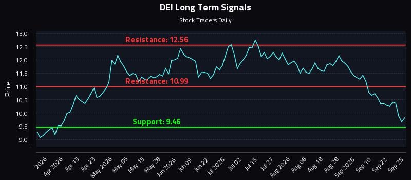 DEI Long Term Analysis for September 25 2026 DEI Long Term Analysis for September 25 2026