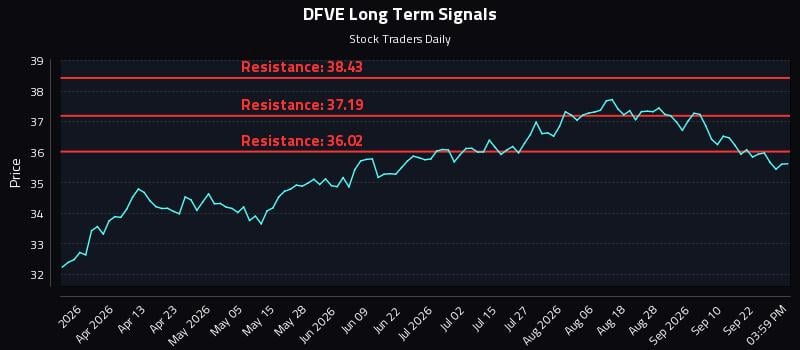 DFVE Long Term Analysis for September 25 2026 DFVE Long Term Analysis for September 25 2026