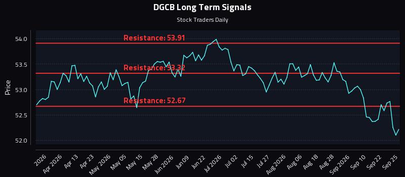 DGCB Long Term Analysis for September 25 2026 DGCB Long Term Analysis for September 25 2026