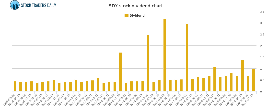 How To Trade Spdr S P Dividend Sdy With Risk Controls