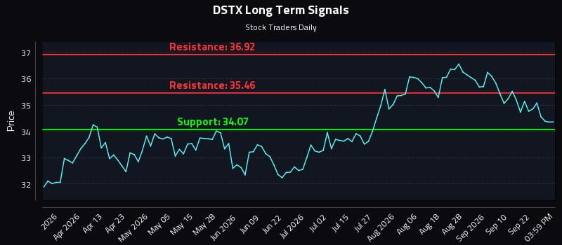 DSTX Long Term Analysis for September 25 2026