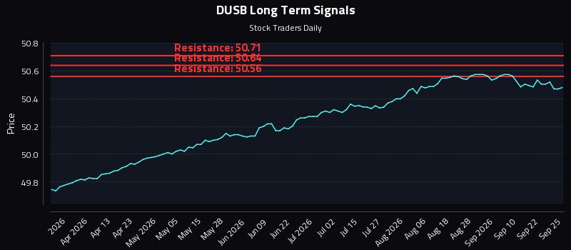 DUSB Long Term Analysis for September 25 2026 DUSB Long Term Analysis for September 25 2026