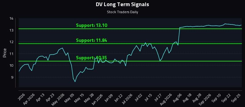DV Long Term Analysis for September 25 2026 DV Long Term Analysis for September 25 2026