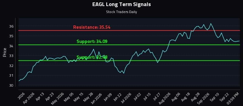 EAGL Long Term Analysis for September 25 2026 EAGL Long Term Analysis for September 25 2026