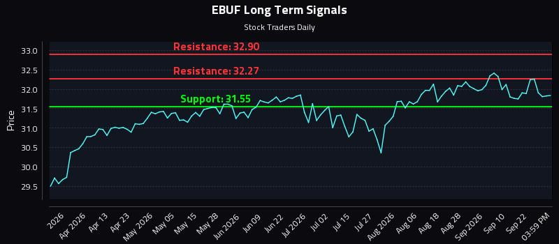 EBUF Long Term Analysis for September 25 2026 EBUF Long Term Analysis for September 25 2026