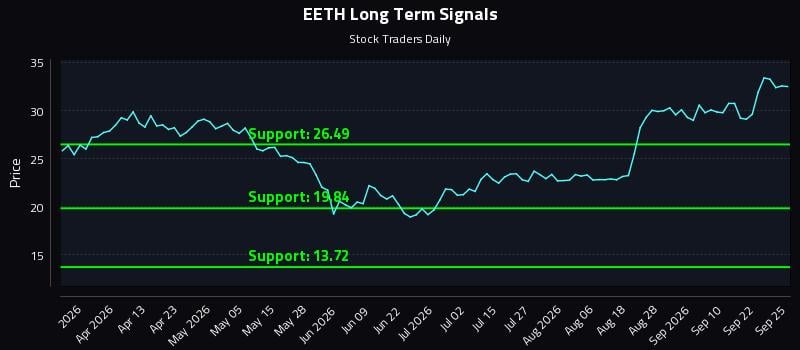 EETH Long Term Analysis for September 25 2026 EETH Long Term Analysis for September 25 2026