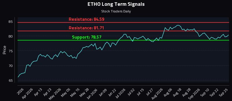 ETHO Long Term Analysis for September 25 2026 ETHO Long Term Analysis for September 25 2026