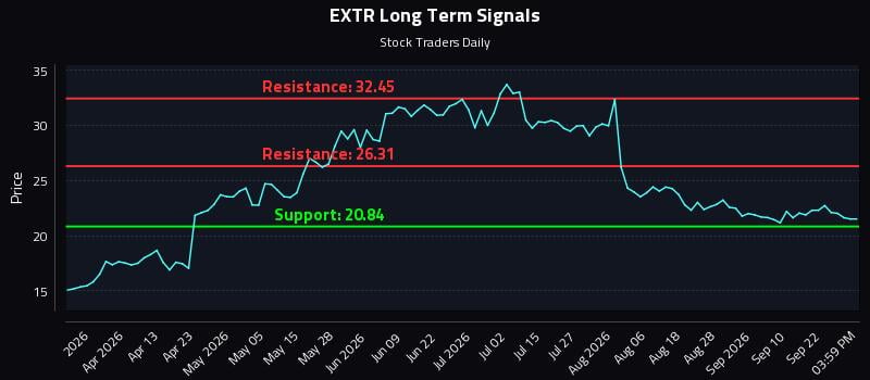EXTR Long Term Analysis for September 25 2026 EXTR Long Term Analysis for September 25 2026