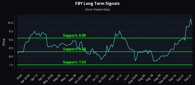 FBY Long Term Analysis for September 25 2026 FBY Long Term Analysis for September 25 2026