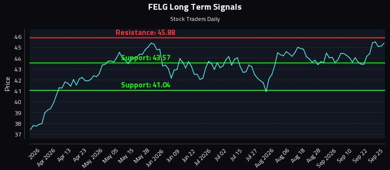 FELG Long Term Analysis for September 25 2026