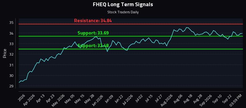 FHEQ Long Term Analysis for September 25 2026 FHEQ Long Term Analysis for September 25 2026