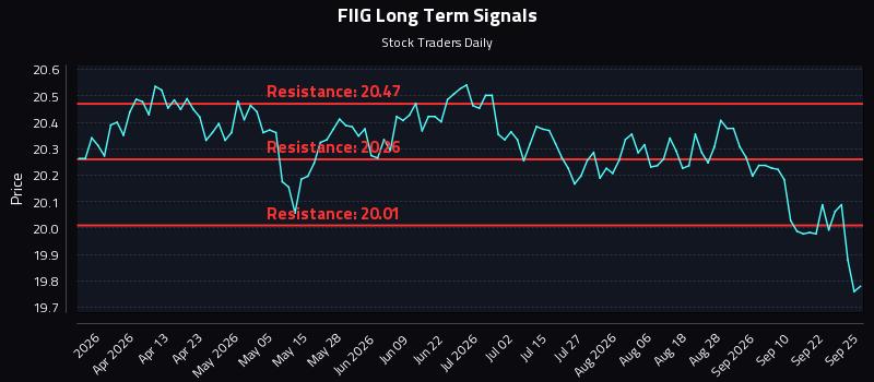 FIIG Long Term Analysis for September 25 2026 FIIG Long Term Analysis for September 25 2026