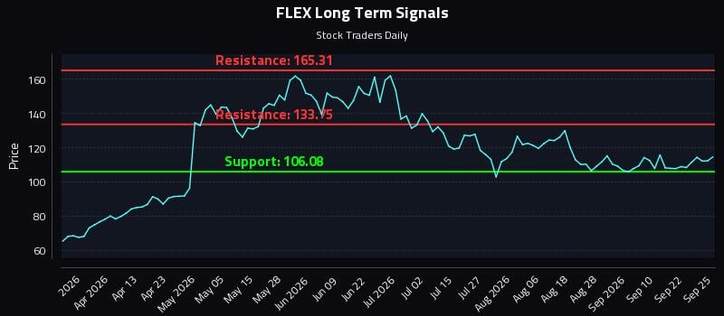 FLEX Long Term Analysis for September 25 2026 FLEX Long Term Analysis for September 25 2026