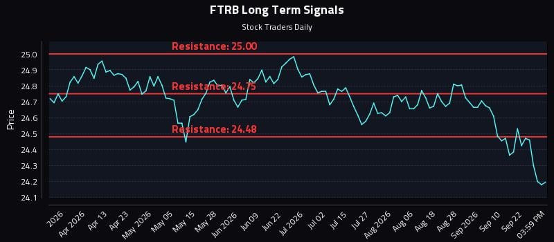 FTRB Long Term Analysis for September 26 2026