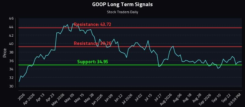 GOOP Long Term Analysis for September 26 2026