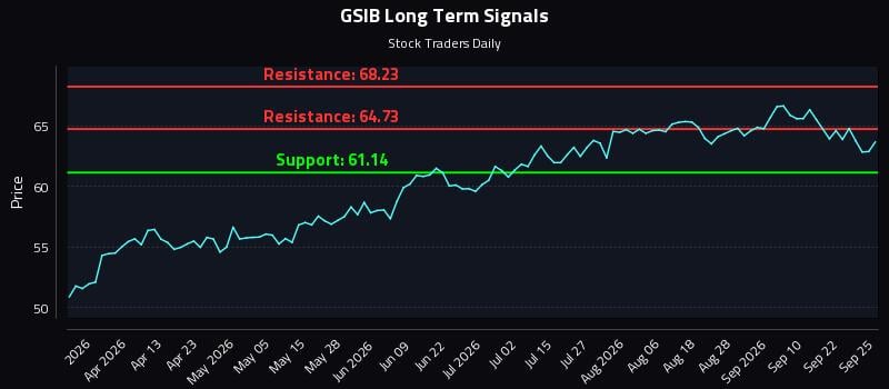 GSIB Long Term Analysis for September 26 2026 GSIB Long Term Analysis for September 26 2026