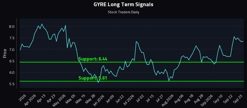GYRE