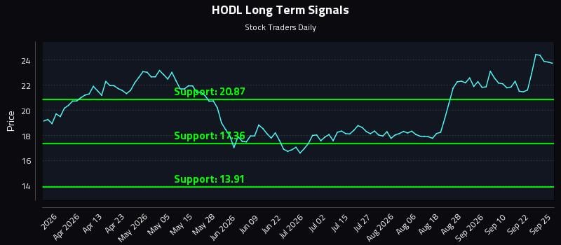 HODL Long Term Analysis for September 26 2026 HODL Long Term Analysis for September 26 2026