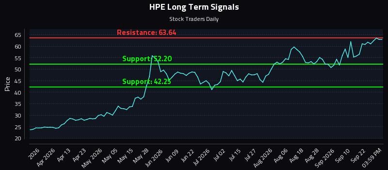 HPE Long Term Analysis for September 26 2026 HPE Long Term Analysis for September 26 2026
