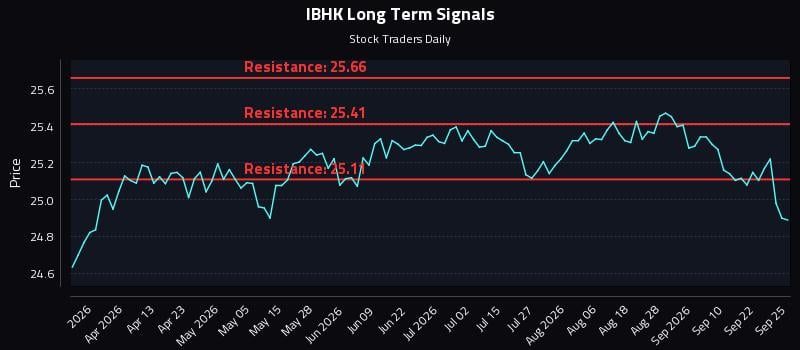 IBHK Long Term Analysis for September 26 2026 IBHK Long Term Analysis for September 26 2026