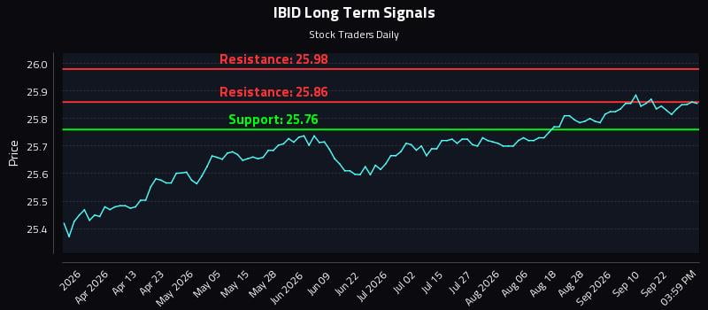 IBID Long Term Analysis for September 26 2026