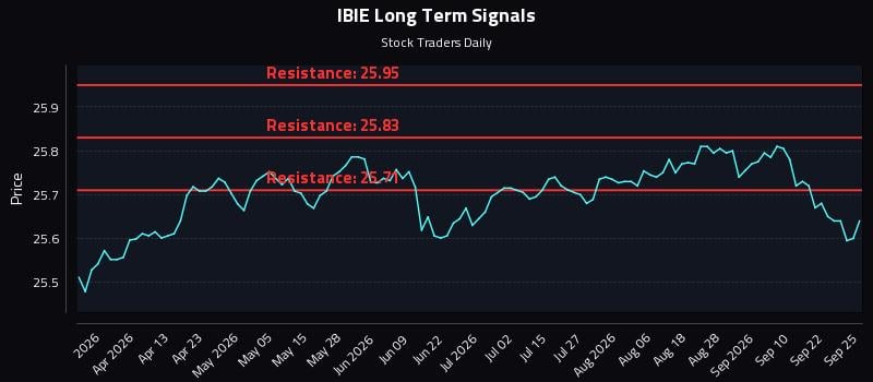 IBIE Long Term Analysis for September 26 2026 IBIE Long Term Analysis for September 26 2026