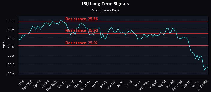 IBIJ Long Term Analysis for September 26 2026 IBIJ Long Term Analysis for September 26 2026